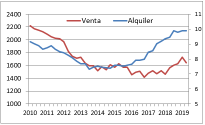 Evolución del precio de la vivienda en Sevilla capital, en euros/m2 (Fomento) y euros/m2 por mes para el alquiler, eje derecho (idealista).